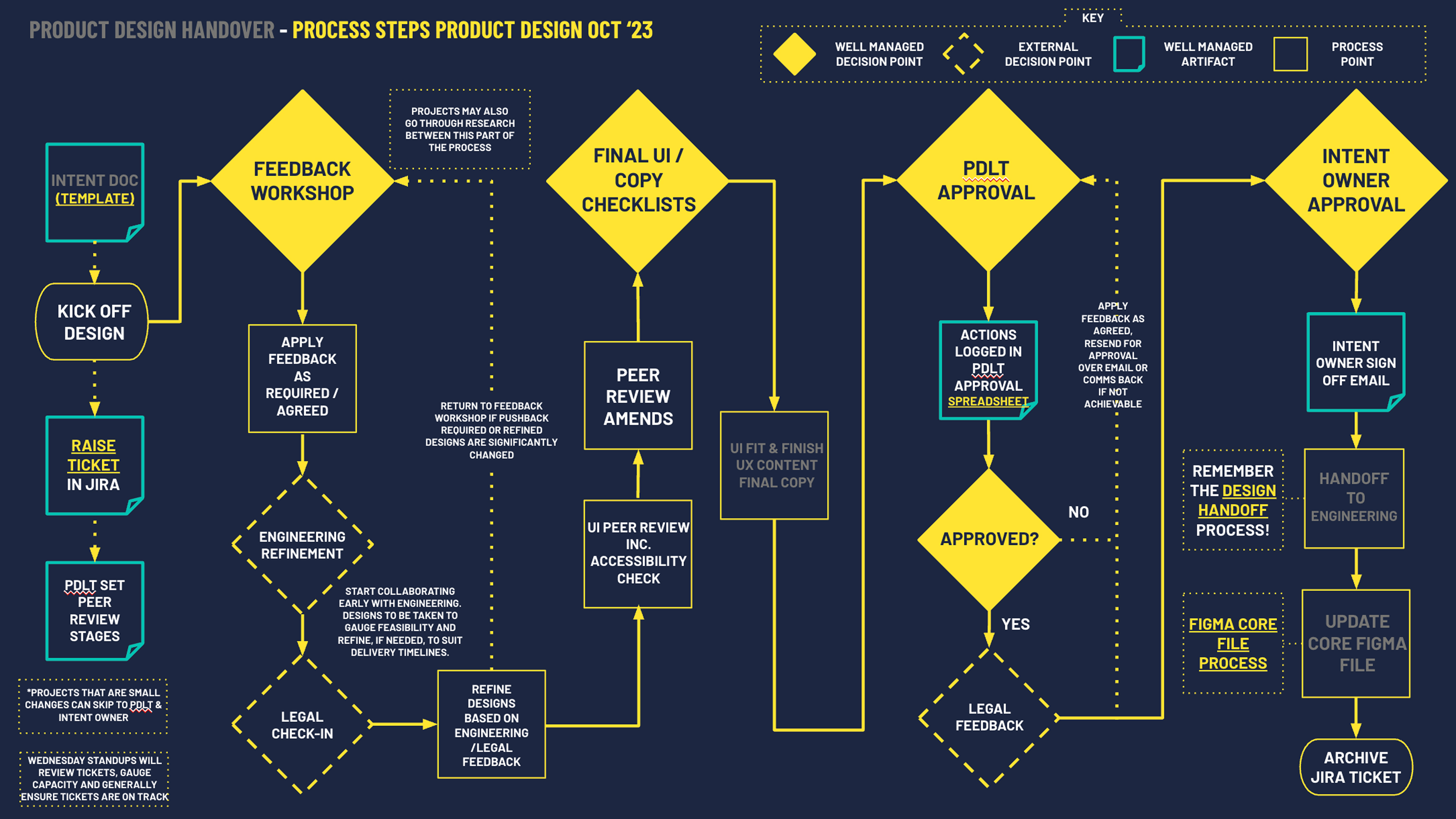 Product design handover process map